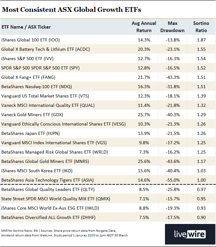 Top 20 most consistent ASX Global Growth ETFs with history from January 1, 2020.