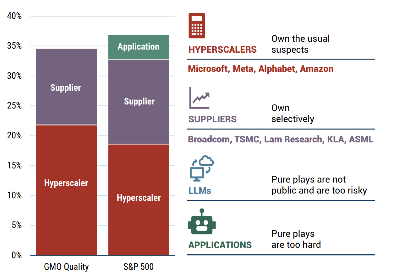 Source: S&P, GMO. The above information is based on a representative account in the Strategy selected because it has the fewest restrictions and best represents the implementation of the Strategy. S&P does not guarantee the accuracy, adequacy, completeness or availability of any data or information and is not responsible for any errors or omissions from the use of such data or information. Reproduction of the data or information in any form is prohibited except with the prior written permission of S&P or its third-party licensors. Please visit <a href=
