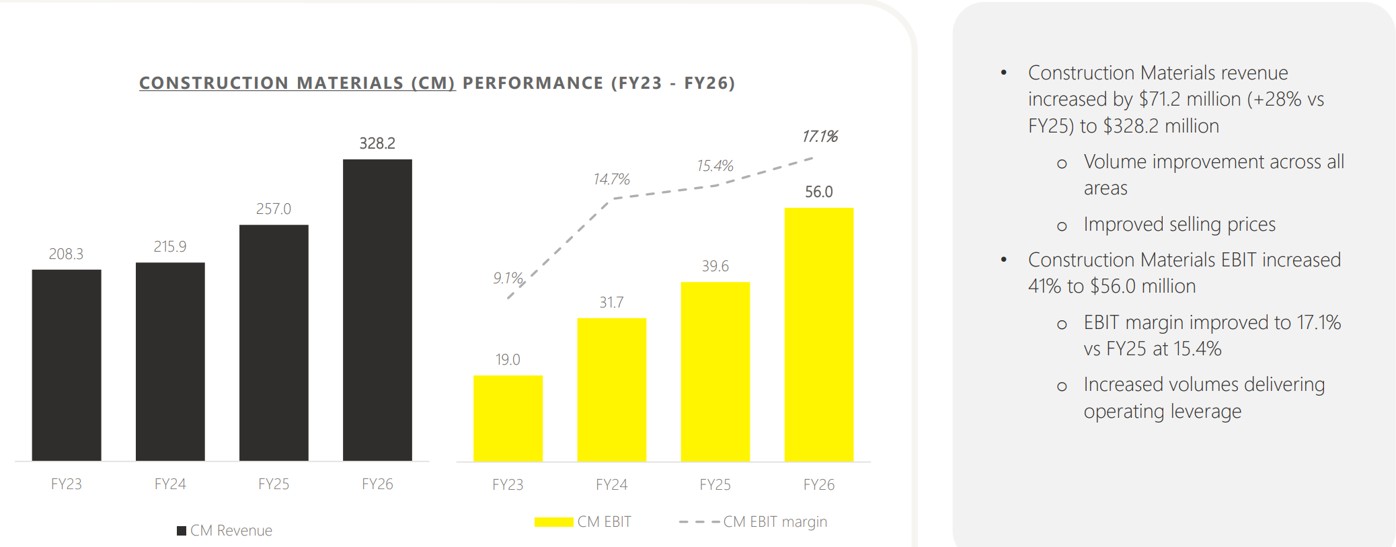 WGN CM Operating Performance. Source: WGN FY26 Results Presentation.