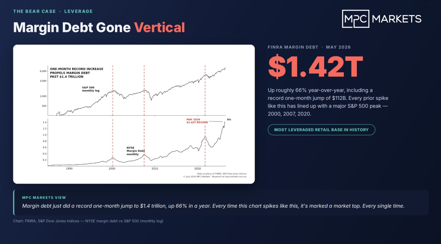 Retail Margin lending is up 66% in 1 year