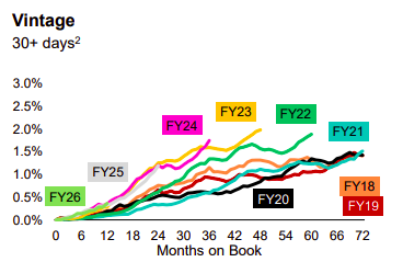 Loans written since FY21 (low rate period) are performing worse – more running into trouble and earlier