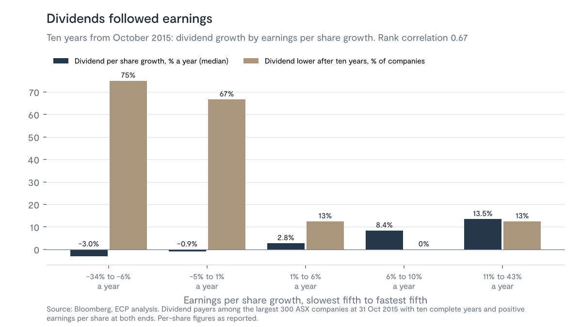 Among the slowest earnings growers, about seven in ten cut their dividend over the decade. Among the fastest, almost none did.