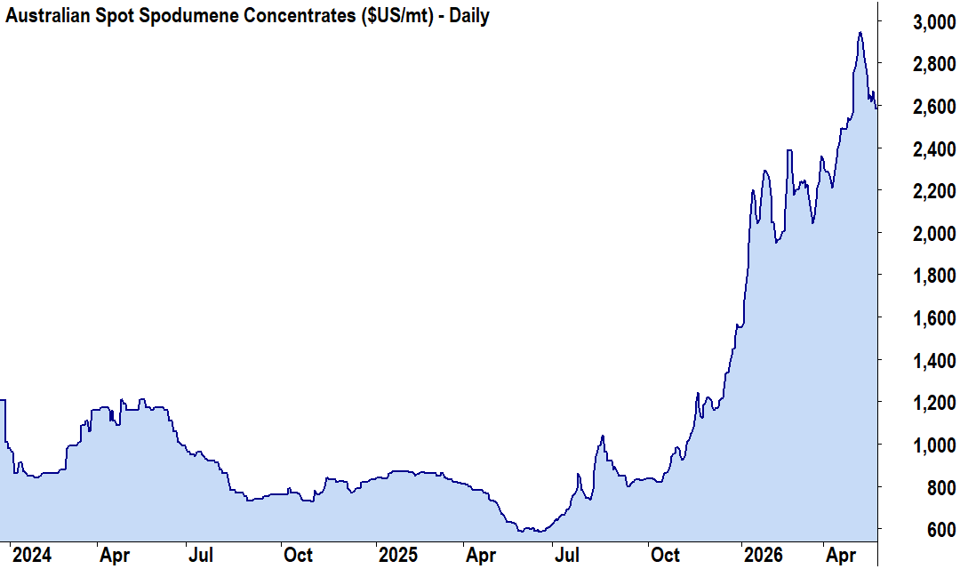 Australian Spot Spodumene Concentrate (SC6%). Source: Author’s chart using SMM price data.