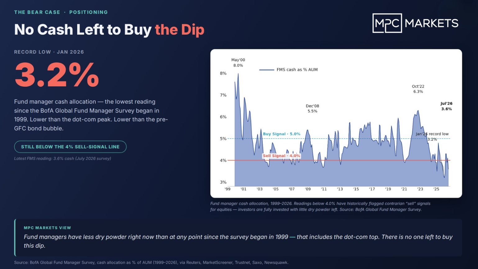 How can you buy the dip when you have no cash?