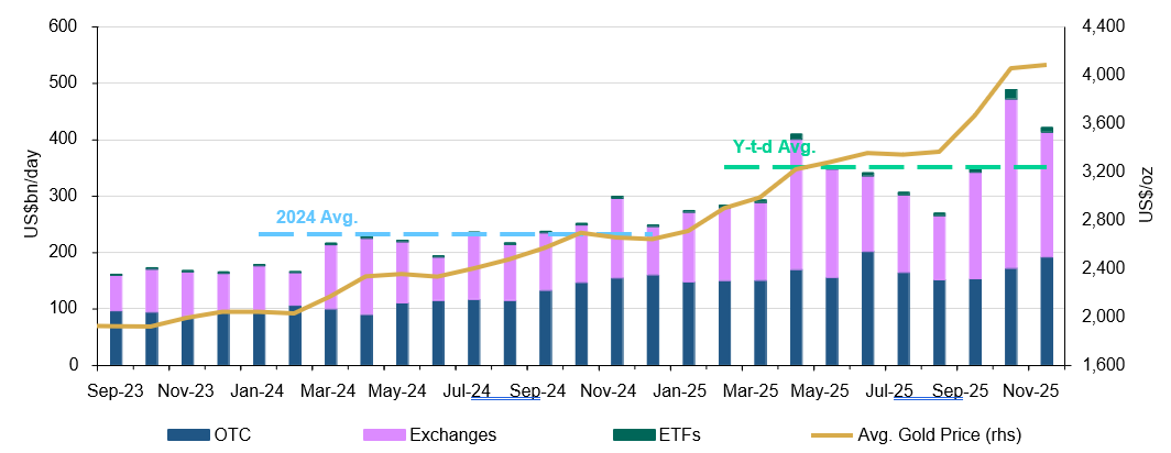 *Data as of 30 November 2025. Gold price based on the monthly average LBMA gold price PM USD. For more information on trading volumes please visit our Trading Volumes page on Goldhub: Gold Trading Volume | Gold Daily Volume | World Gold Council. Source: Bloomberg, Nasdaq, COMEX, ICE Benchmark Administration, Shanghai Gold Exchange, Shanghai Futures Exchange, ETF providers, Multi Commodity Exchange of India, Dubai Gold & Commodities Exchange, Japan Exchange Group, Thailand Futures Exchange, Borsa Istanbul, Bursa Malaysia, Korea Exchange, World Gold Council