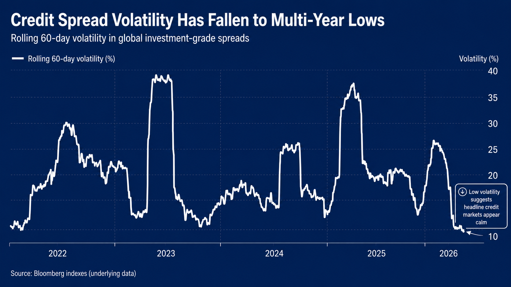 Rolling 60-day volatility in global high-grade spreads has fallen to multiyear lows. Data source: Bloomberg