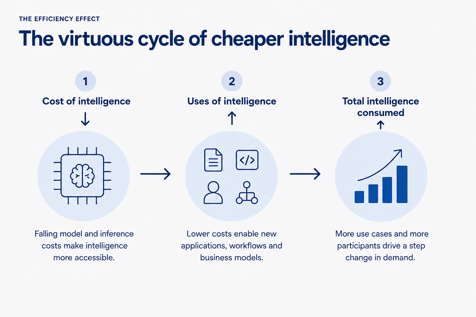As the cost of intelligence falls, it unlocks more use cases. 