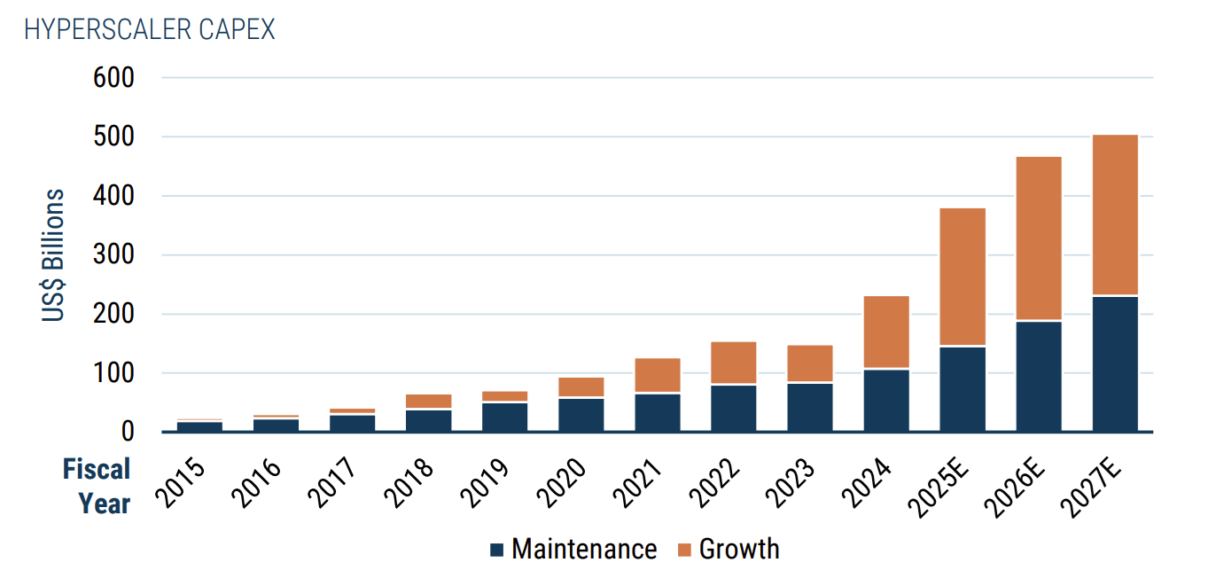 Source: Visible Alpha. The “Hyperscalers” include Microsoft, Alphabet, Amazon, Meta, Oracle, and CoreWeave. Maintenance CapEx is estimated based on depreciation schedules.