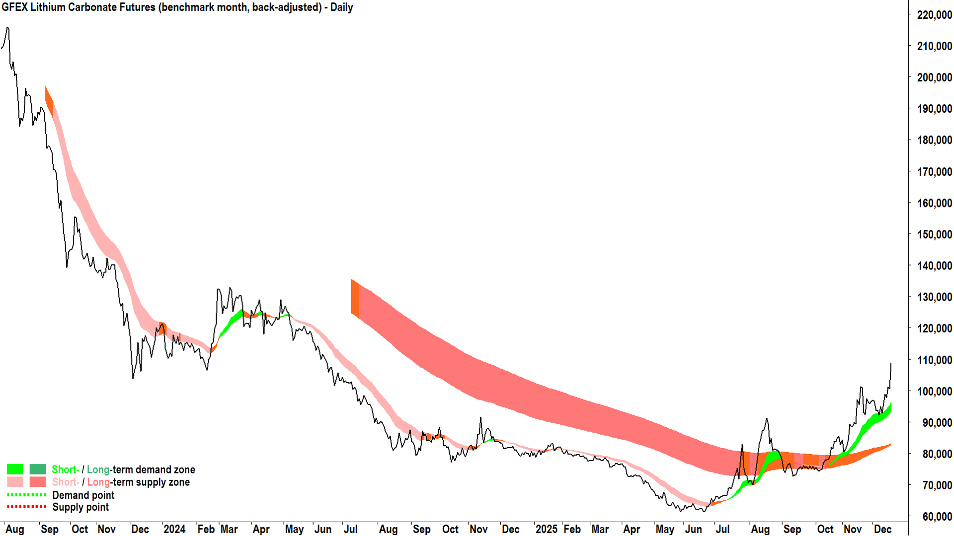 GFEX lithium carbonate futures CNY/mt price chart