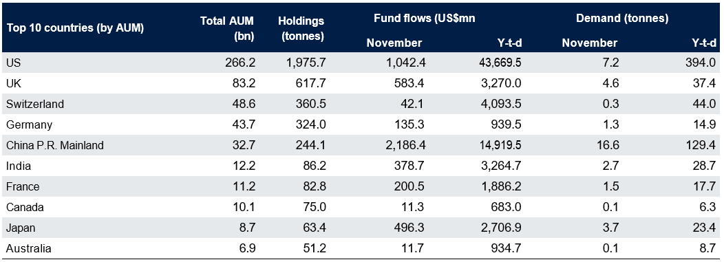 *As of 30 November 2025. For more information on holdings by country please visit our ETF Flows page on GoldHub: Gold ETF: Stock, Holdings and Flows | World Gold Council. Note: Differences between fund flows and changes in holdings (demand) are driven by the mechanics of FX-hedged funds. For more information, see ETF Flows Data Methodology. Source: Bloomberg, Company Filings, ICE Benchmark Administration, World Gold Council