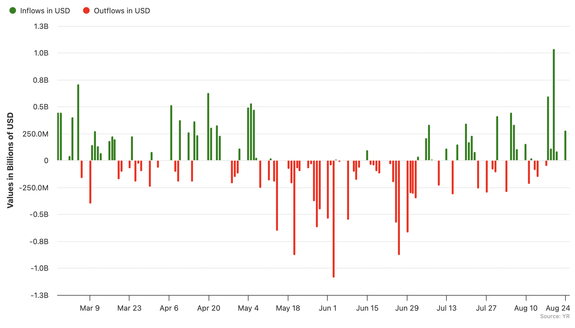 Bitcoin ETF inflows in USD (Source: YR)