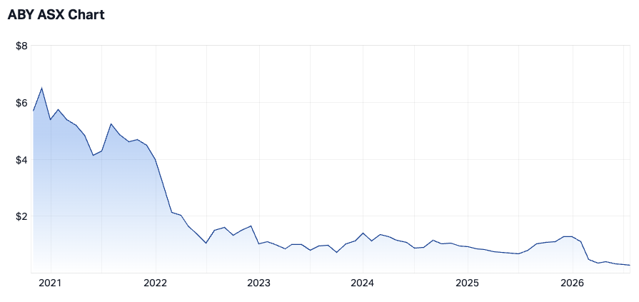 Adore Beauty all-time price chart (Source: Market Index)