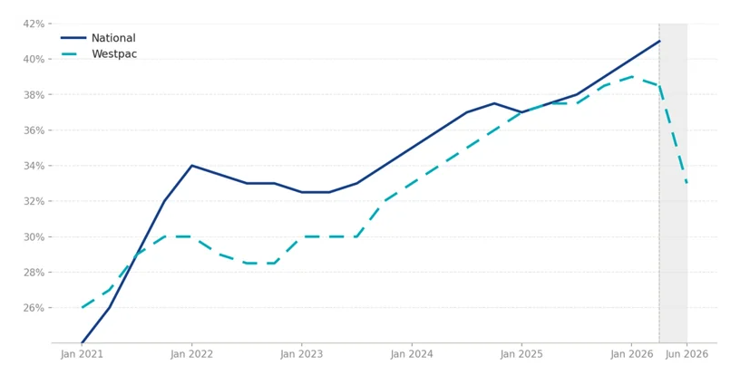 Source: Australian Bureau of Statistics, Westpac. Notes: Shaded area indicates post-Budget. Westpac data is current as at June 2026, based on preliminary results.