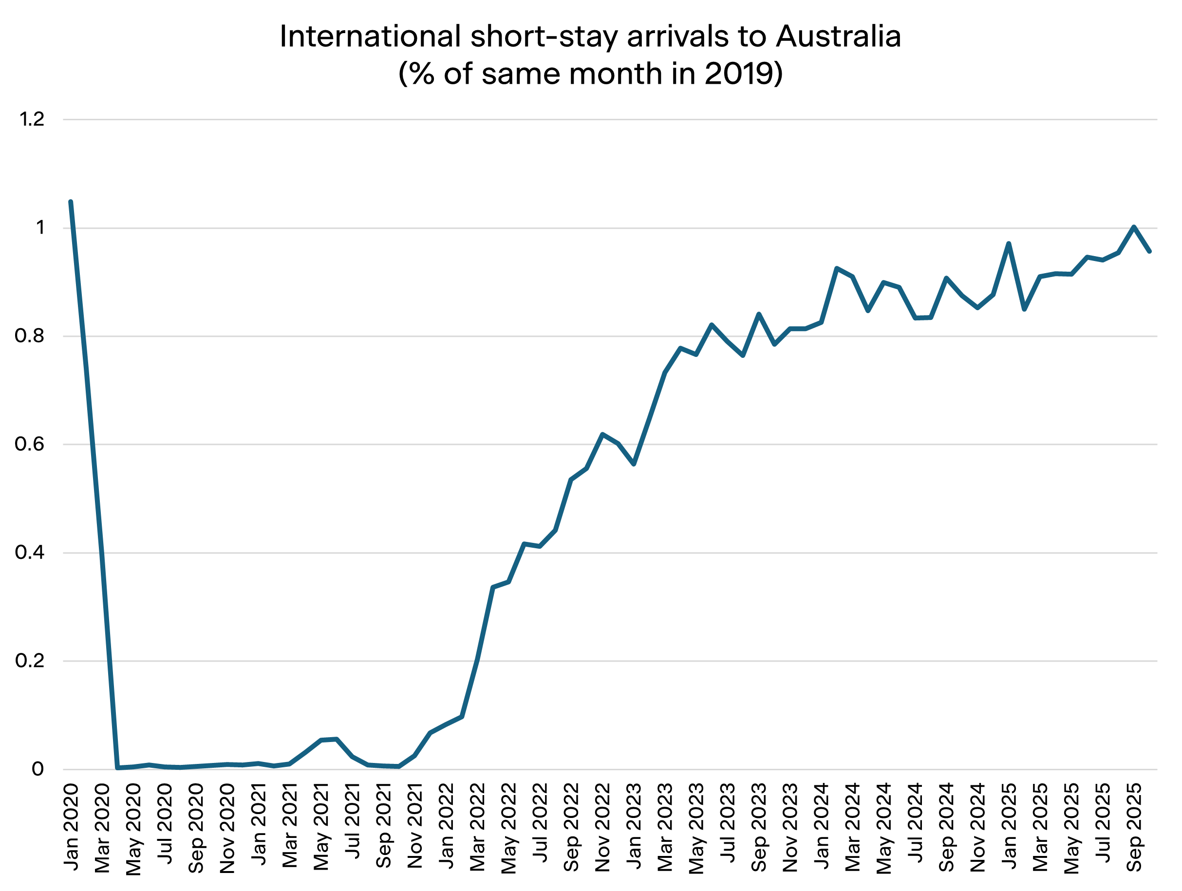 Source: Australian Bureau of Statistics, Overseas Arrivals and Departures, Australia October 2025