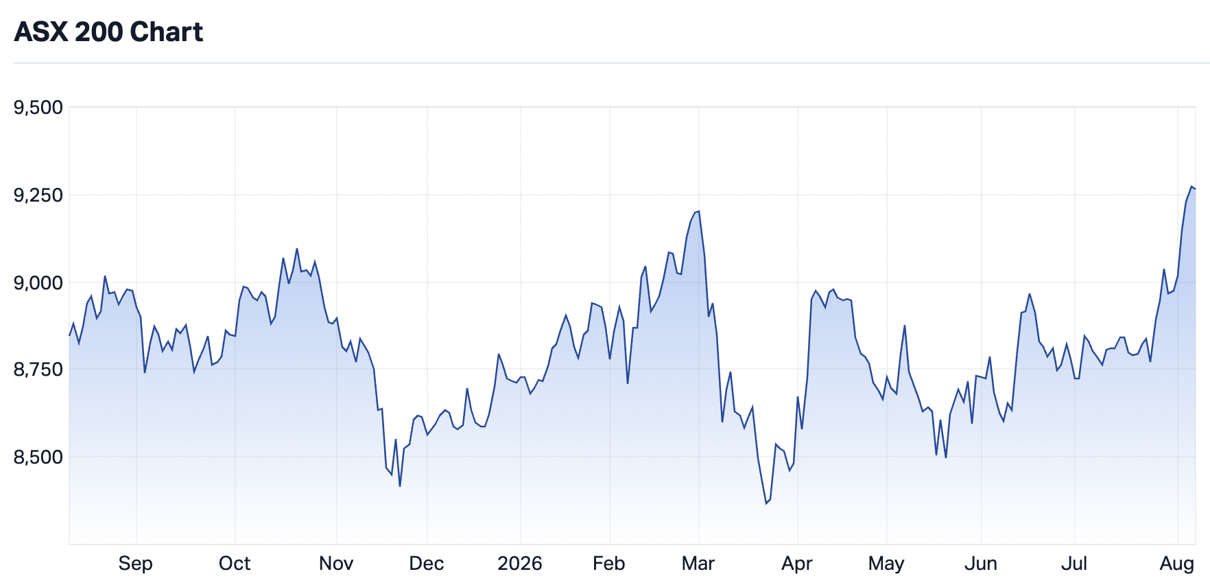 A volatile year for the ASX 200 has seen it hit new record highs (Source: Market Index)