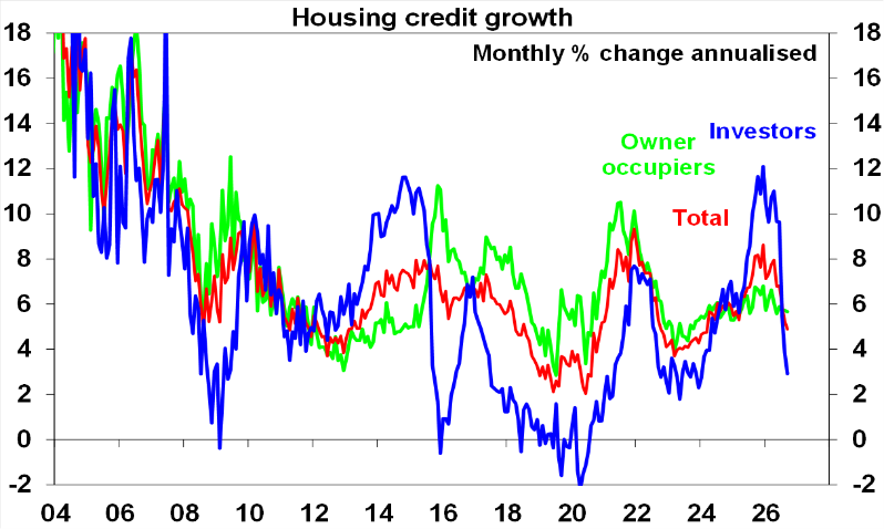 Source: RBA, AMP