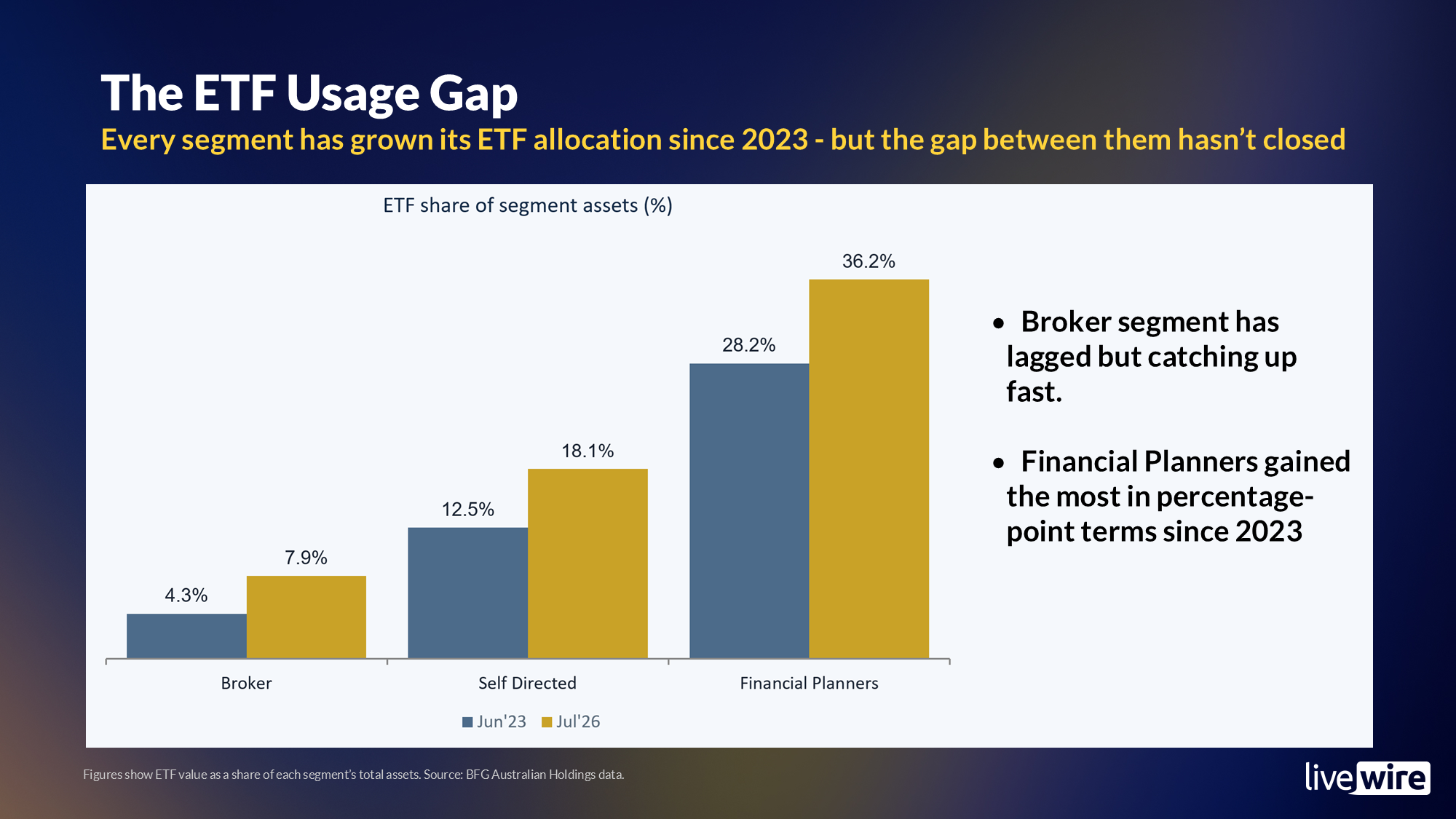 ETF allocations between 2023 and 2026 (Source: Bell Financial Group)