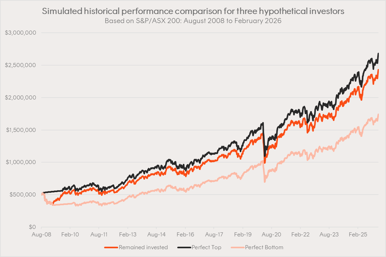 Source: Bloomberg, Betashares Direct. Returns are based on the S&P/ASX 200 and does not take into account any fees and costs. You cannot invest directly in an index. The ‘perfect top’ represents a hypothetical investor who moved their balance into a term deposit paying the RBA cash rate on 29 August 2008 and held this investment for one full calendar year, while the ‘perfect bottom’ represents a hypothetical investor who moved their balance into a term deposit paying the RBA cash rate on 6 March 2009 and held this investment for one full calendar year. Past performance (whether actual or simulated) is not an indicator of future performance. Provided for illustrative purposes only – not a recommendation to invest or adopt any investment strategy.