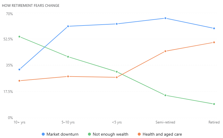 What keeps investors up at night? Market downturns (58%), inflation (49%) and health or aged-care costs (42%) were the three biggest concerns among retirees. Source: Livewire Retirement Series Survey 2026; Oct 2 to Oct 10, 2026