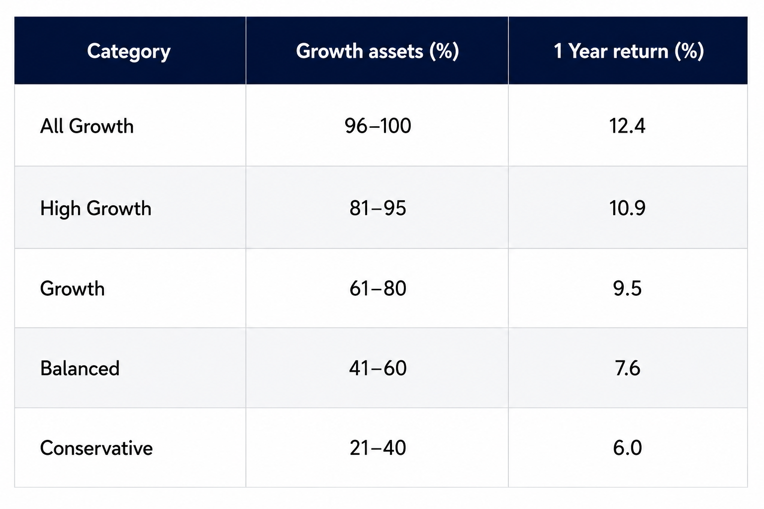Source: Chant West. Median returns for diversified fund categories, ranging from All Growth (96-100% growth assets) to Conservative (21-40% growth assets). Performance is shown net of investment fees and tax, before administration fees.