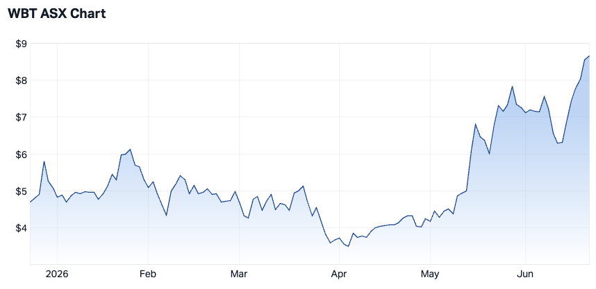 Weebit Nano 6-month chart (Source: Market Index)