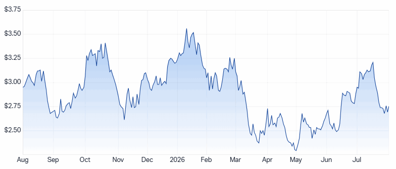 RPL 1-year chart