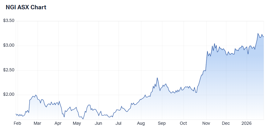 NGI has soared 98% in the past 12 months (Source: Market Index) 