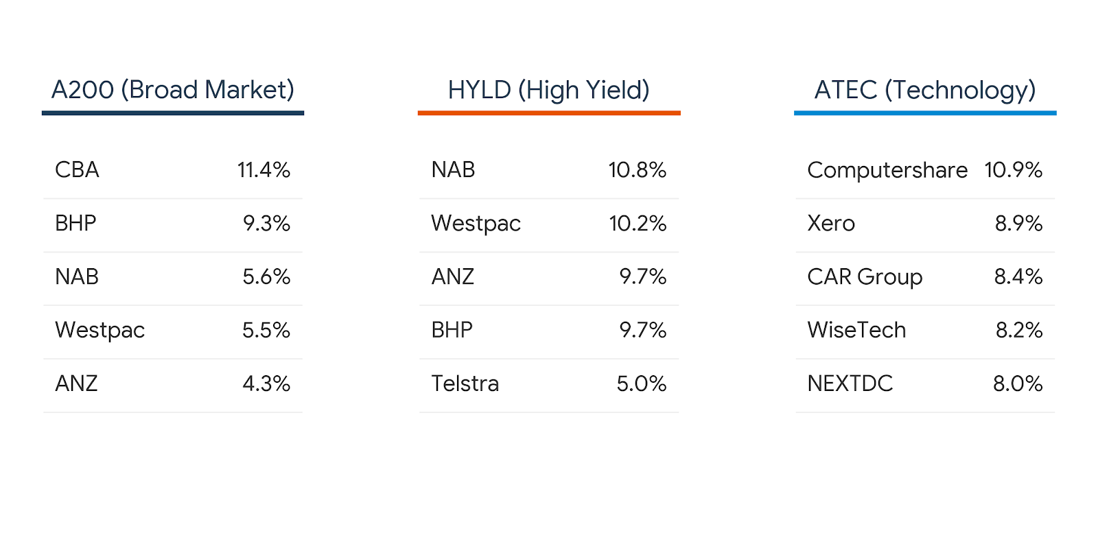 Comparisons are based on A200, HYLD and ATEC daily portfolio data as at 17 March 2026 (Source: Betashares).
