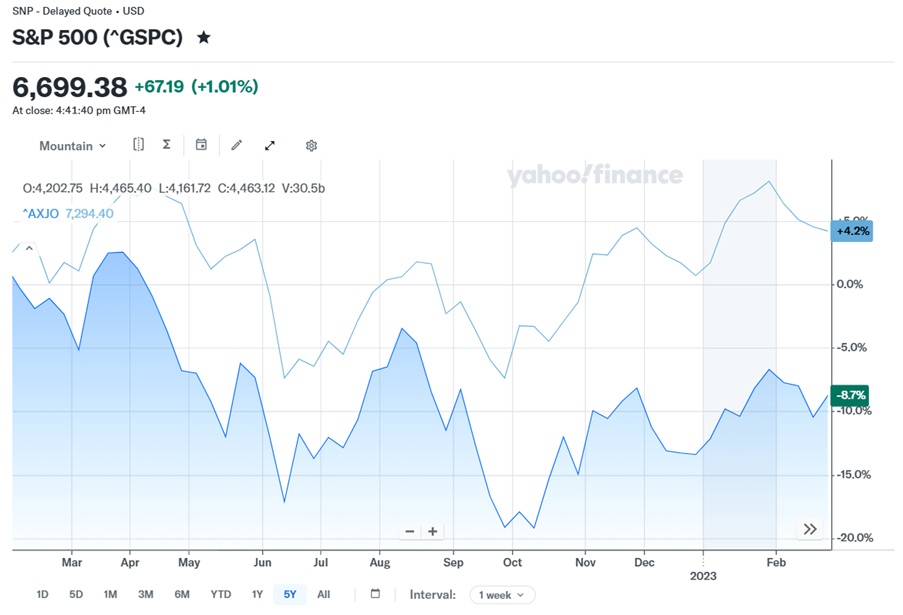 Higher interest rates hit US valuations hard, which makes sense because the US grew sharply prior to that. If valuations were going to hit disproportionately, it was going to be in the US.