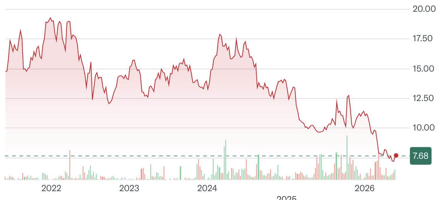 At current price, Jumbo Interactive (ASX:JIN) trading on a PE of just 11