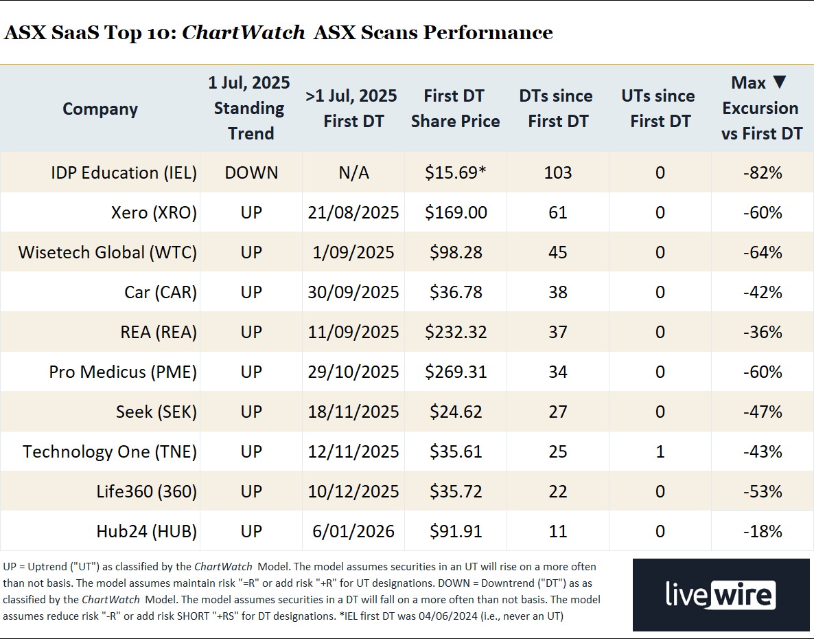 ASX ChartWatch Scans Downtrends List appearances for Top 10 ASX SaaS cohort since July 1, 2025, as at 6 May, 2026 (You can learn more about my technical analysis model by watching videos of any of the regular educational webinars I run at lunchtime each Wednesday)