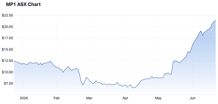 Megaport 6-month chart (Source: Market Index)