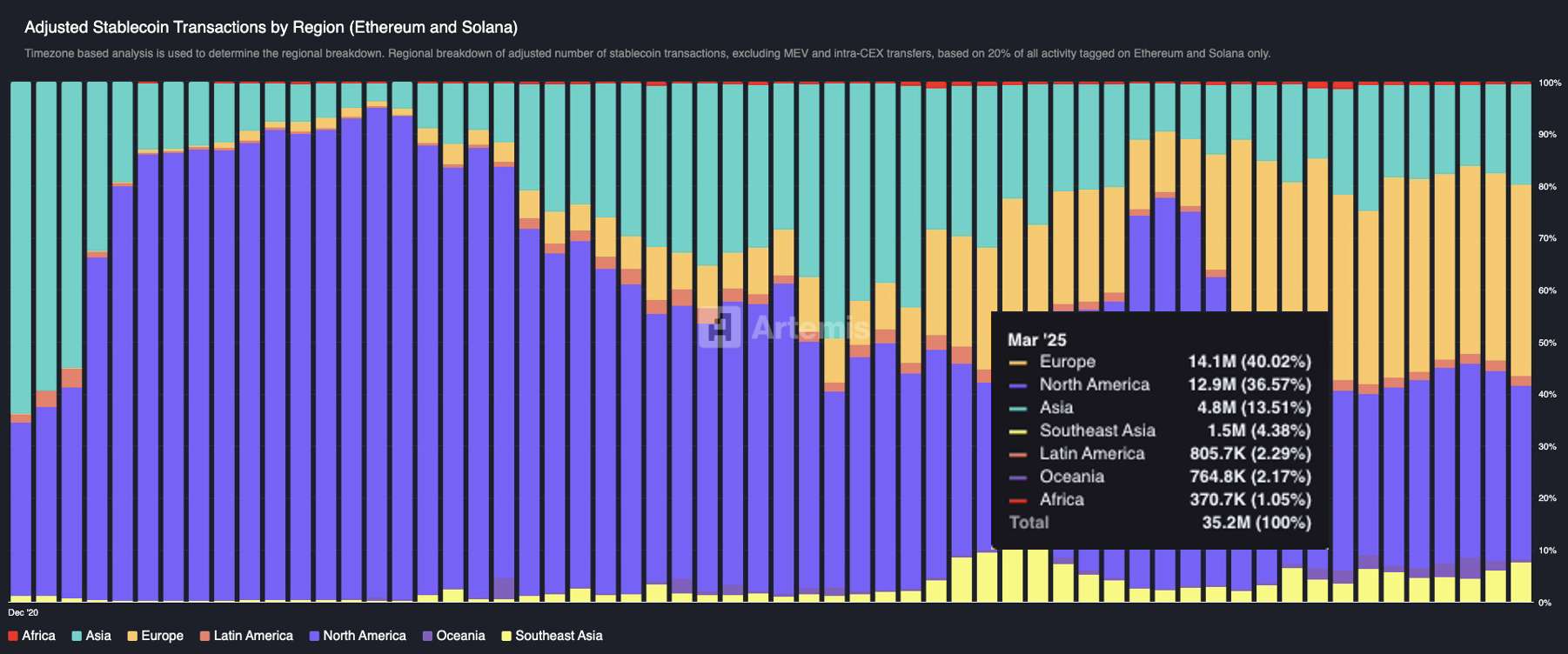 Non US based transaction growth (Source Artemis)