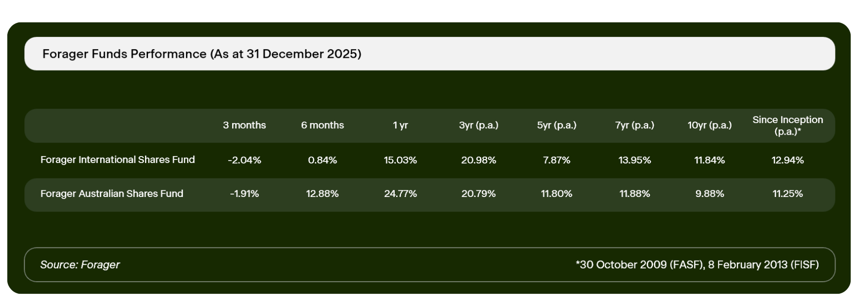 Source: ForagerPast performance is not indicative of future performance and the value of your investments can rise or fall. Performance returns are calculated using exit prices, net of all fees and expenses and assume distributions have been reinvested.