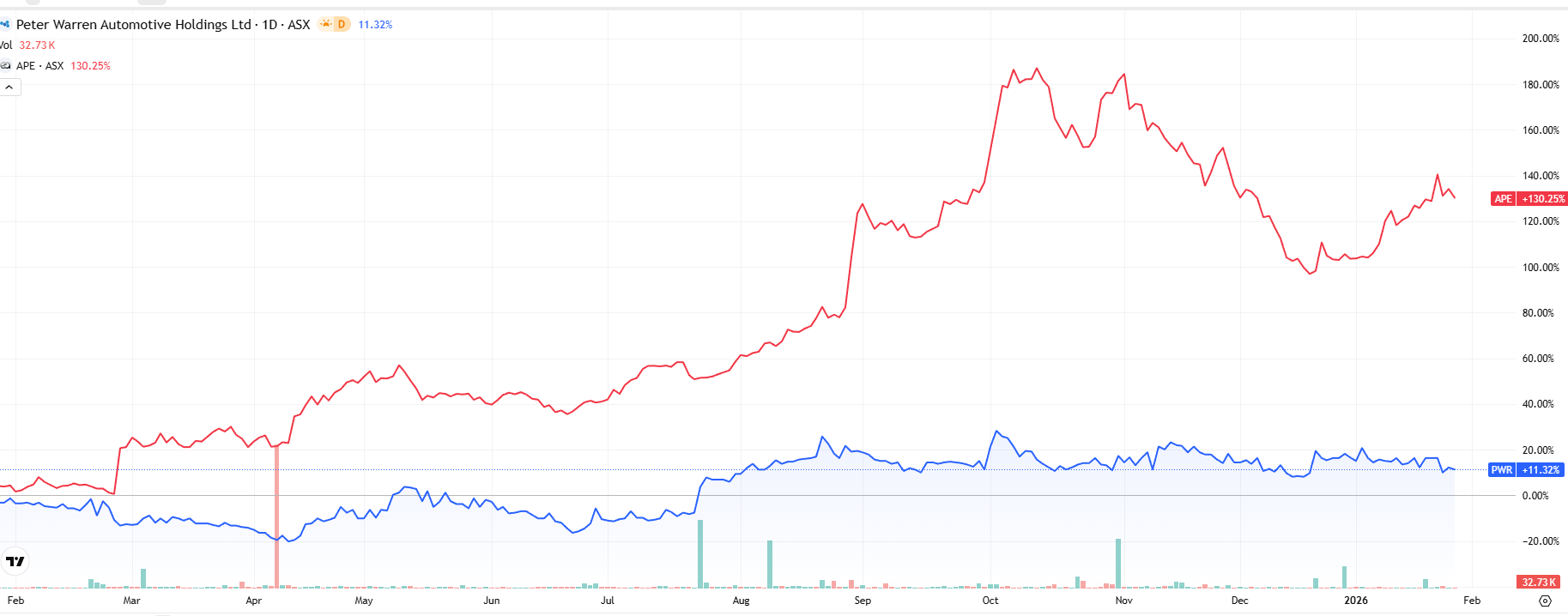 Opportunity? AP Eagers' share price has soared more than 130% in the past year, while Peter Warren has lagged with a ~11% gain (Source: Market Index)