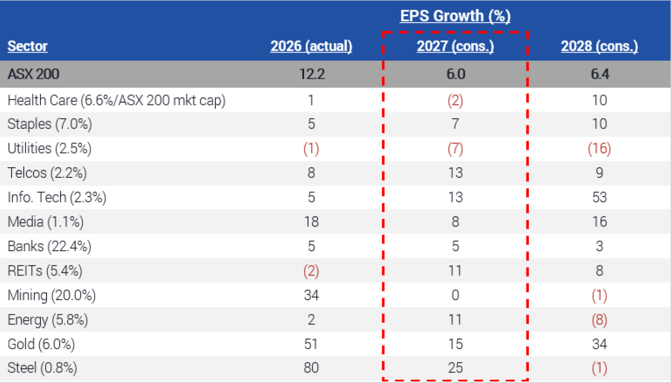 Source: Goldman Sachs / YCM Research, as at 31 August 2026.
