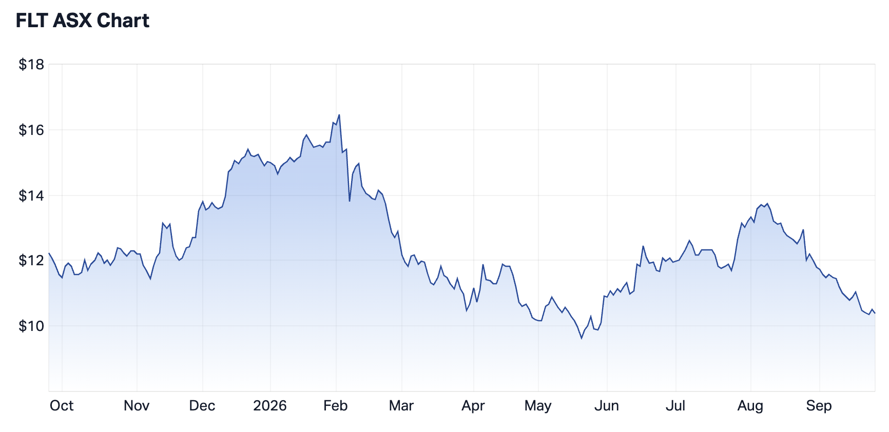 Flight Centre 1-year chart (Source: Market Index)