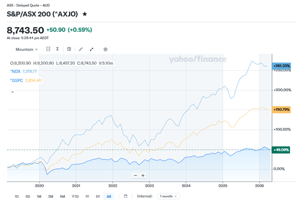There is no reliable substitute for the US markets if you need growth.