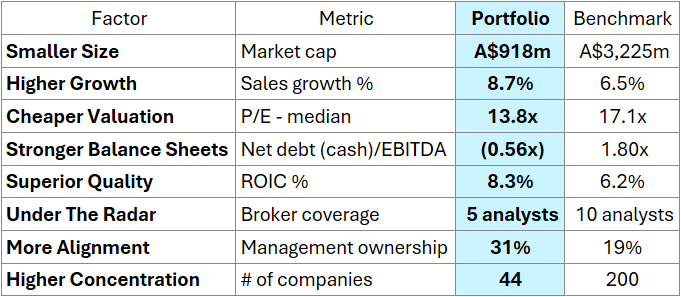 Seneca Australian Small Companies Fund - metrics relative to S&P/ASX Small Ordinaries Index benchmark. Source: Seneca Financial Solutions presentation.