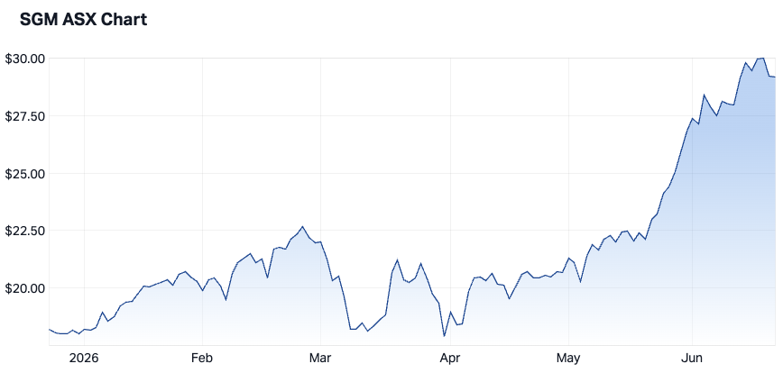 Sims 6-month chart (Source: Market Index)