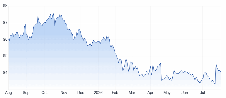 GDG 1-year chart