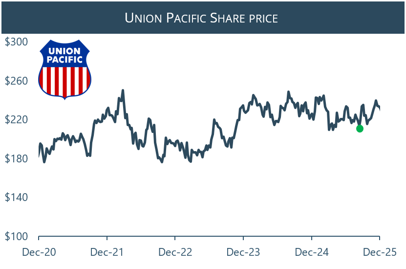 Source: FactSet, December2025 Past performance is not indicative of future
performance