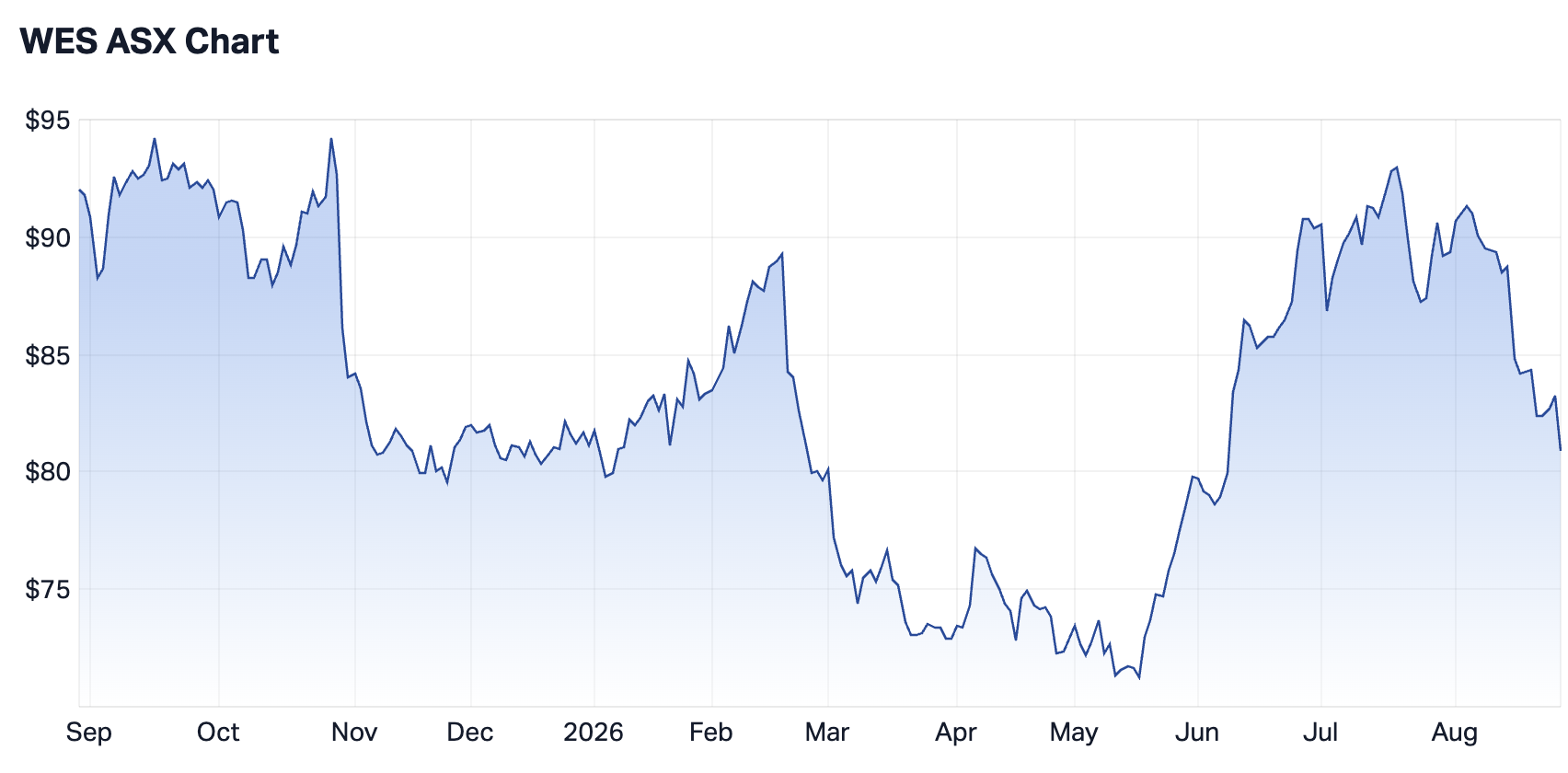Wesfarmers 1-year summary (Source: Market Index)