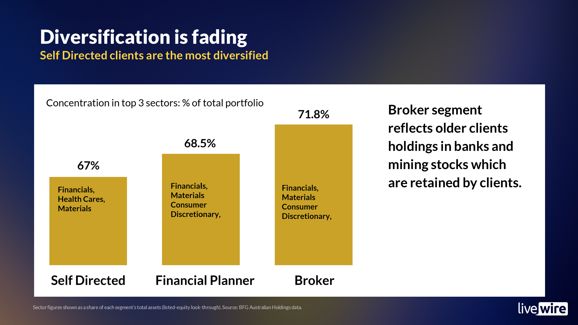 Top sector allocations by investor type (Source: Bell Financial Group)