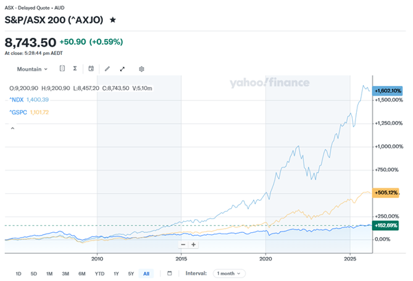 It's compelling over 7 years, but US markets as a growth engine is even more compelling over 20 years.