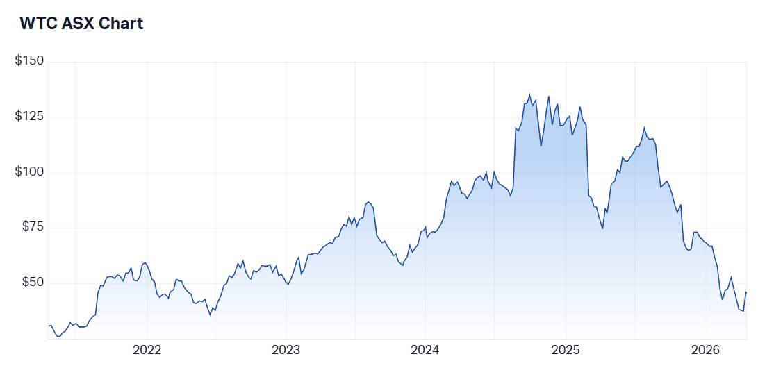 Five-year share price performance for WiseTech. Source: Market Index, 20 April 2026