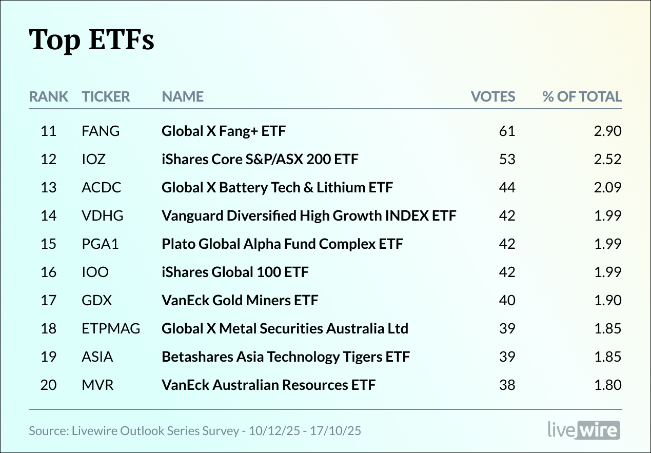 Your 10 most-tipped ETFs for 2026 - Vishal Teckchandani | Livewire