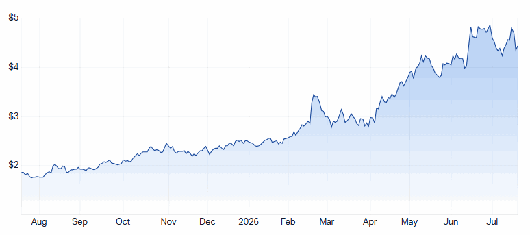 SXE 1-year chart. Source: Market Index