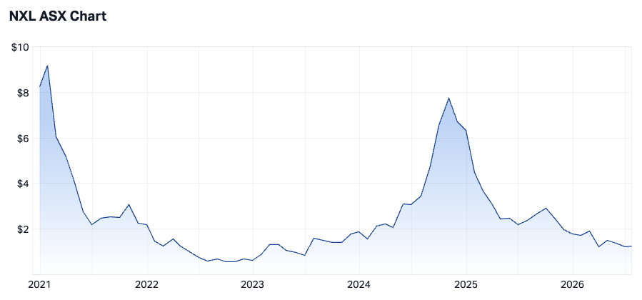 Nuix all-time price chart (Source: Market Index)