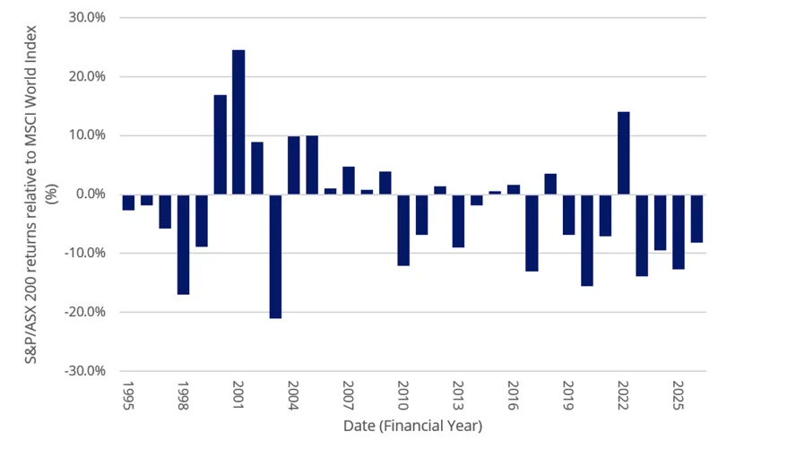 Source: Bloomberg, VanEck. As at 30 June 2026. Past performance is not indicative of future performance. You cannot invest directly in an index.